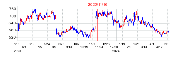 2023年11月16日 13:32前後のの株価チャート